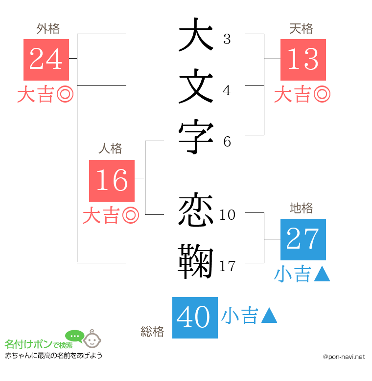 大文字 恋鞠さんの姓名判断結果