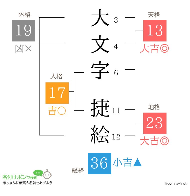 大文字 捷絵さんの姓名判断結果