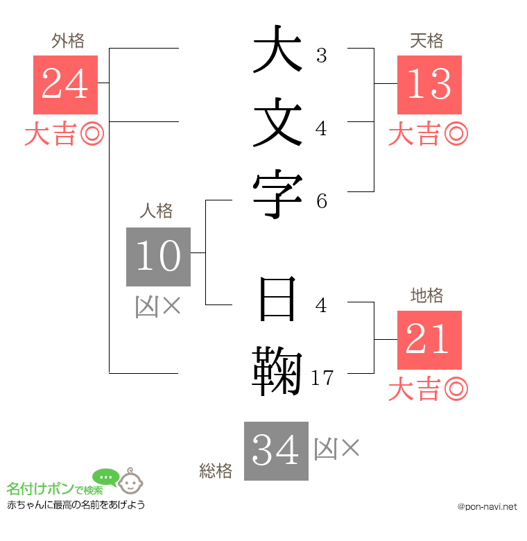 大文字 日鞠さんの姓名判断結果