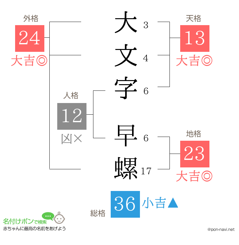 大文字 早螺さんの姓名判断結果