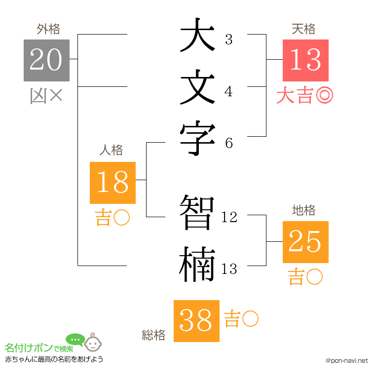 大文字 智楠さんの姓名判断結果