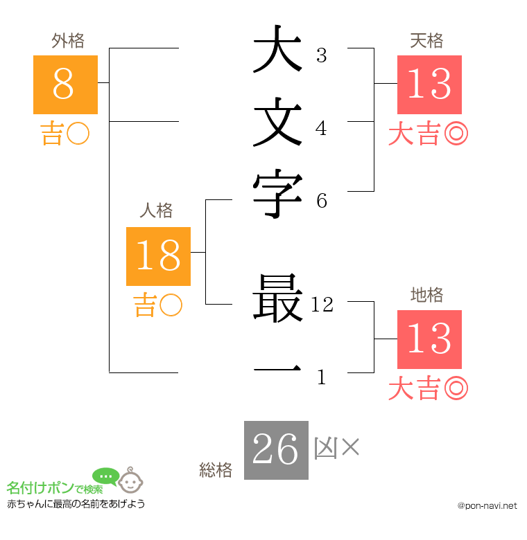 大文字 最一さんの姓名判断結果