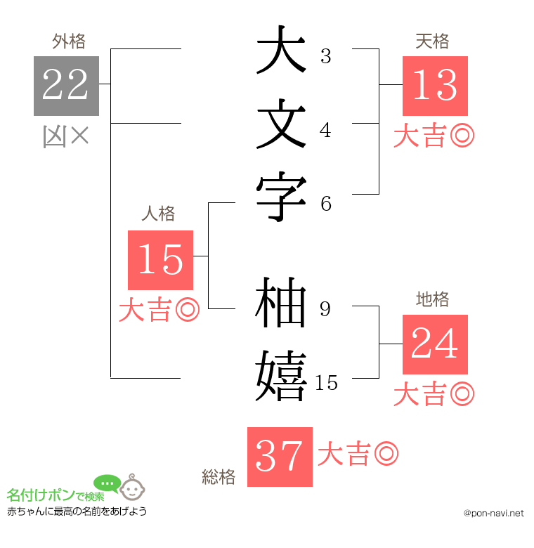 大文字 柚嬉さんの姓名判断結果