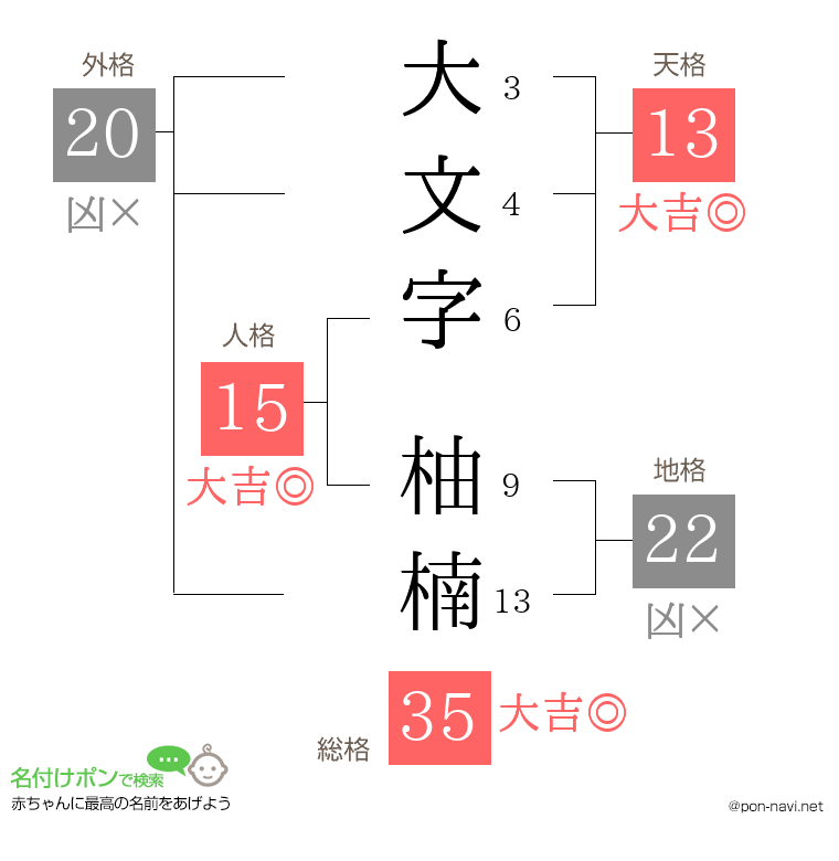 大文字 柚楠さんの姓名判断結果