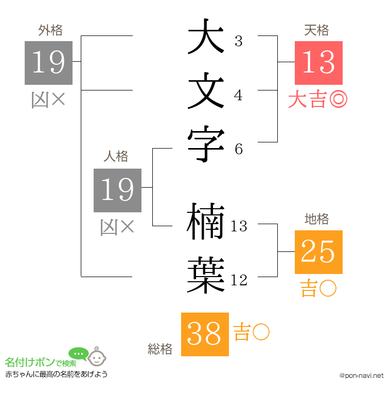大文字 楠葉さんの姓名判断結果