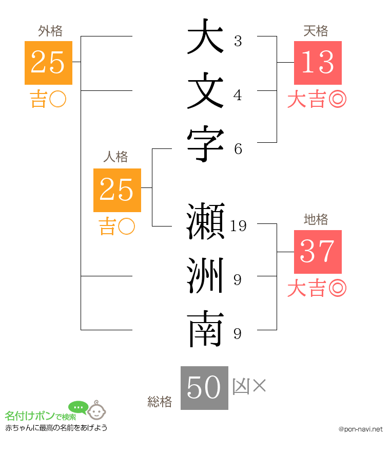 大文字 瀬洲南さんの姓名判断結果