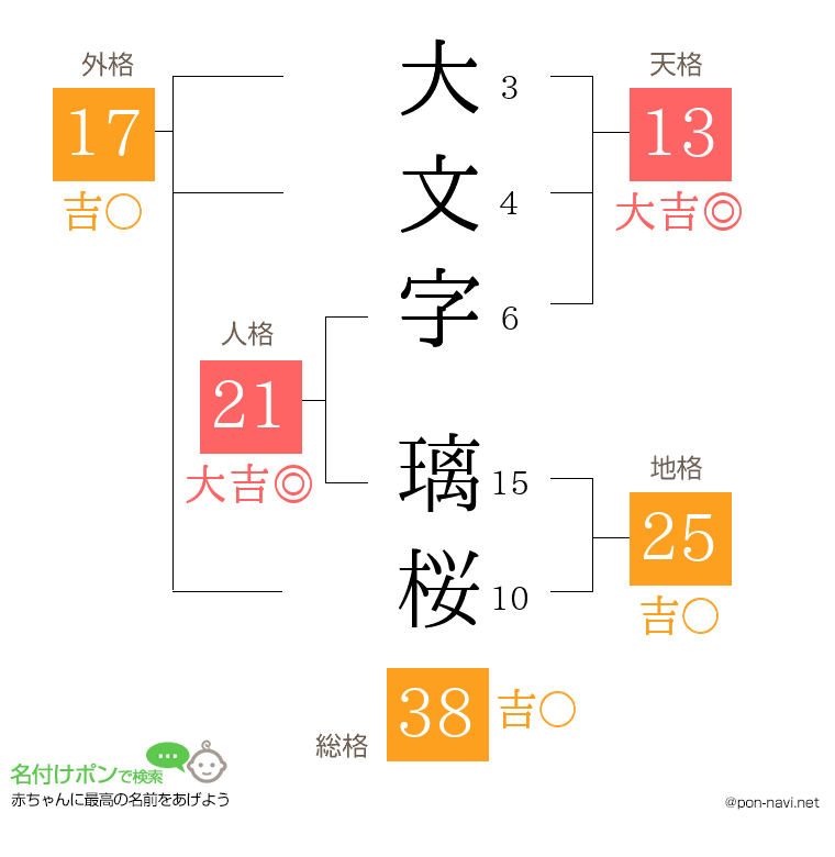 大文字 璃桜さんの姓名判断結果