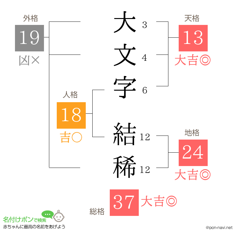 大文字 結稀さんの姓名判断結果