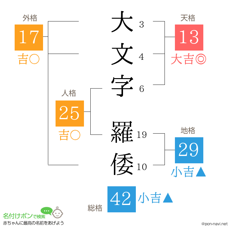 大文字 羅倭さんの姓名判断結果