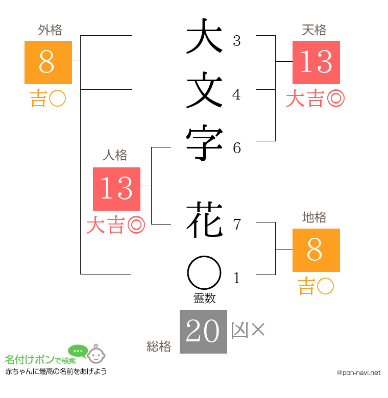 大文字 花さんの姓名判断結果