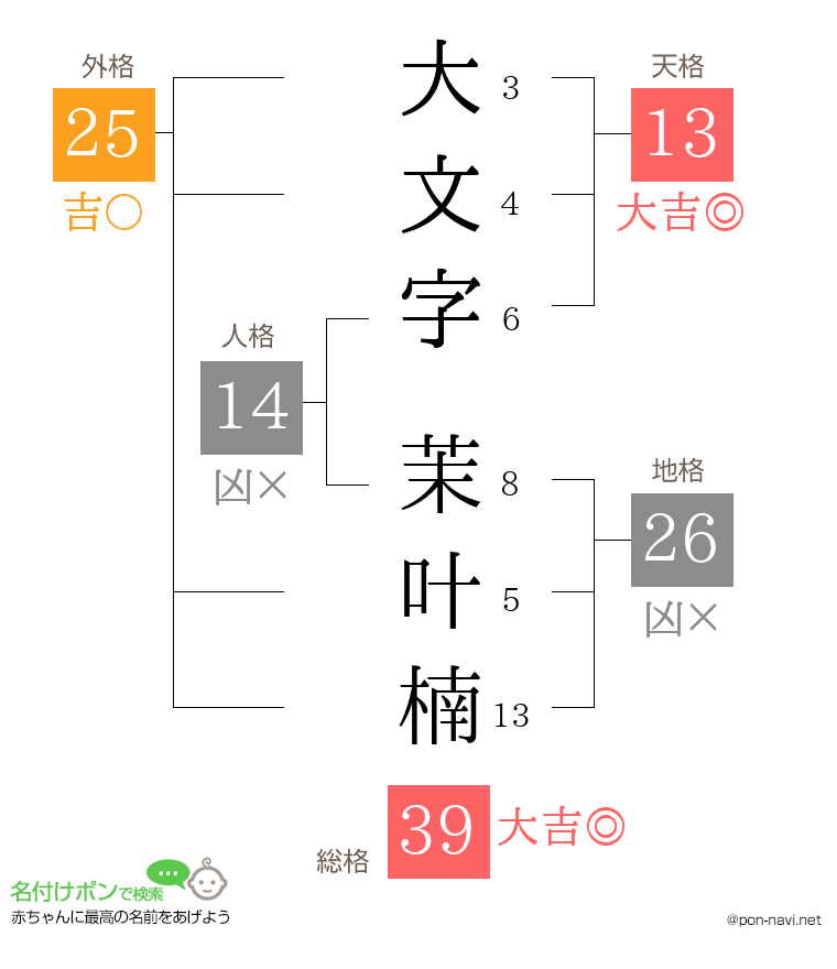 大文字 茉叶楠さんの姓名判断結果