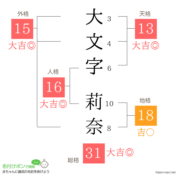 大文字 莉奈さんの姓名判断結果