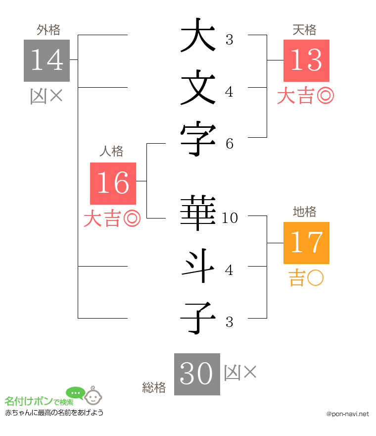 大文字 華斗子さんの姓名判断結果
