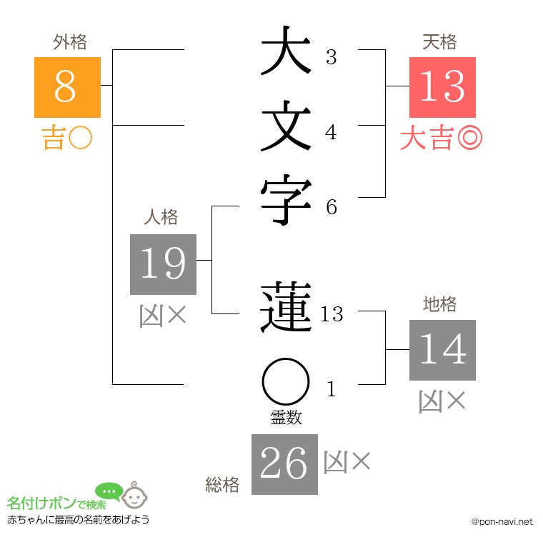 大文字 蓮さんの姓名判断結果