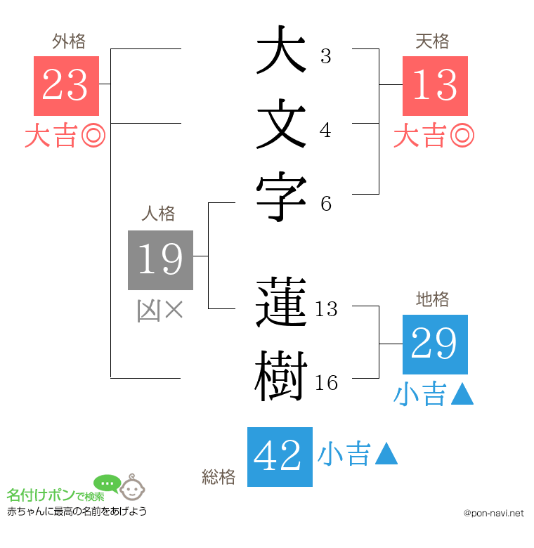 大文字 蓮樹さんの姓名判断結果