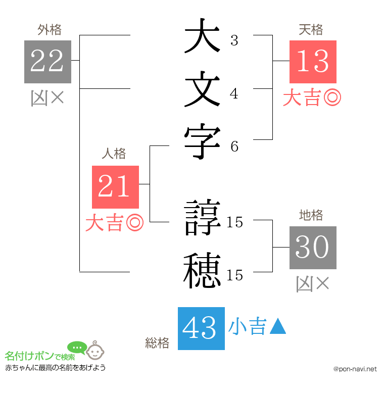 大文字 諄穂さんの姓名判断結果