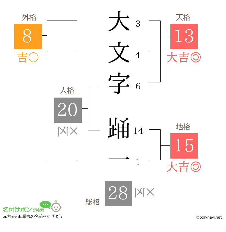 大文字 踊一さんの姓名判断結果