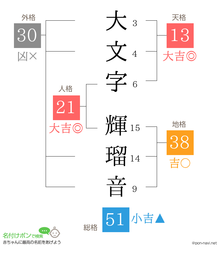 大文字 輝瑠音さんの姓名判断結果