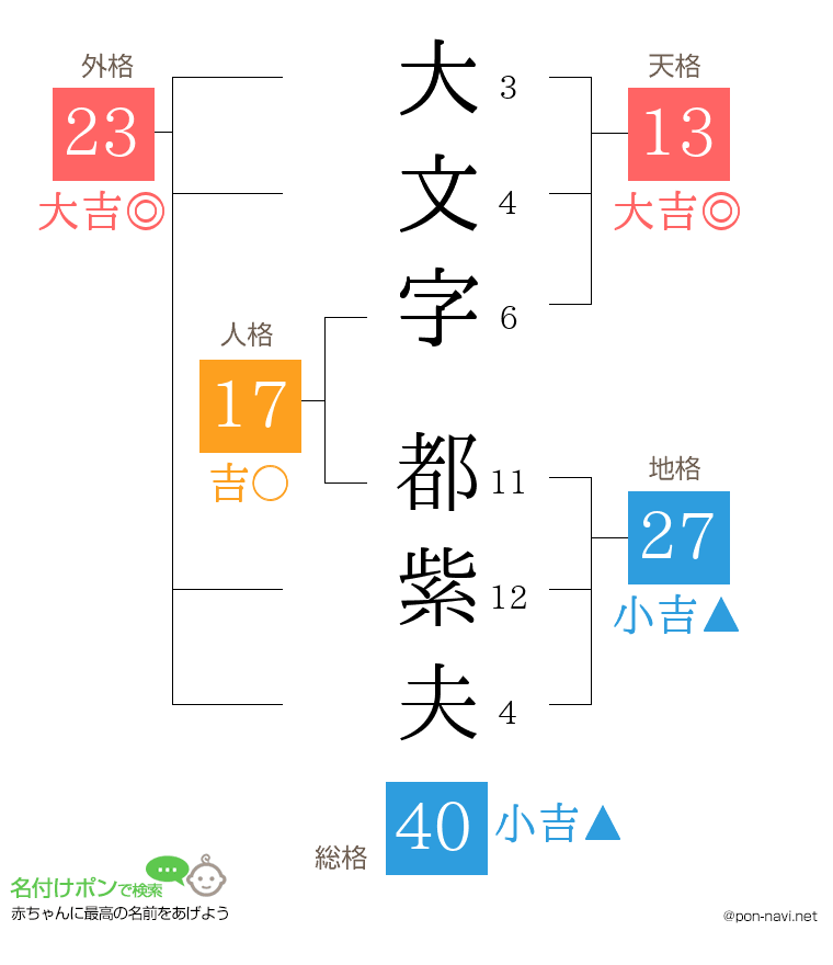 大文字 都紫夫さんの姓名判断結果