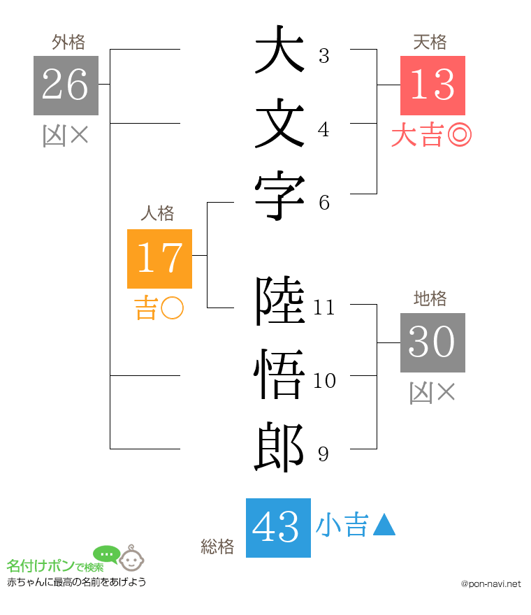 大文字 陸悟郎さんの姓名判断結果