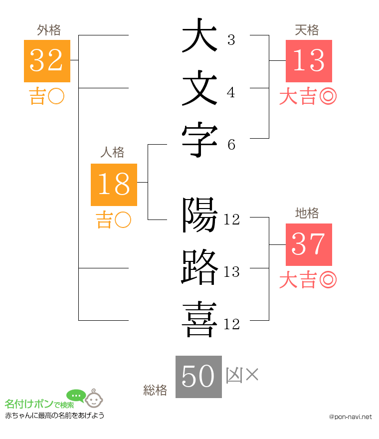 大文字 陽路喜さんの姓名判断結果