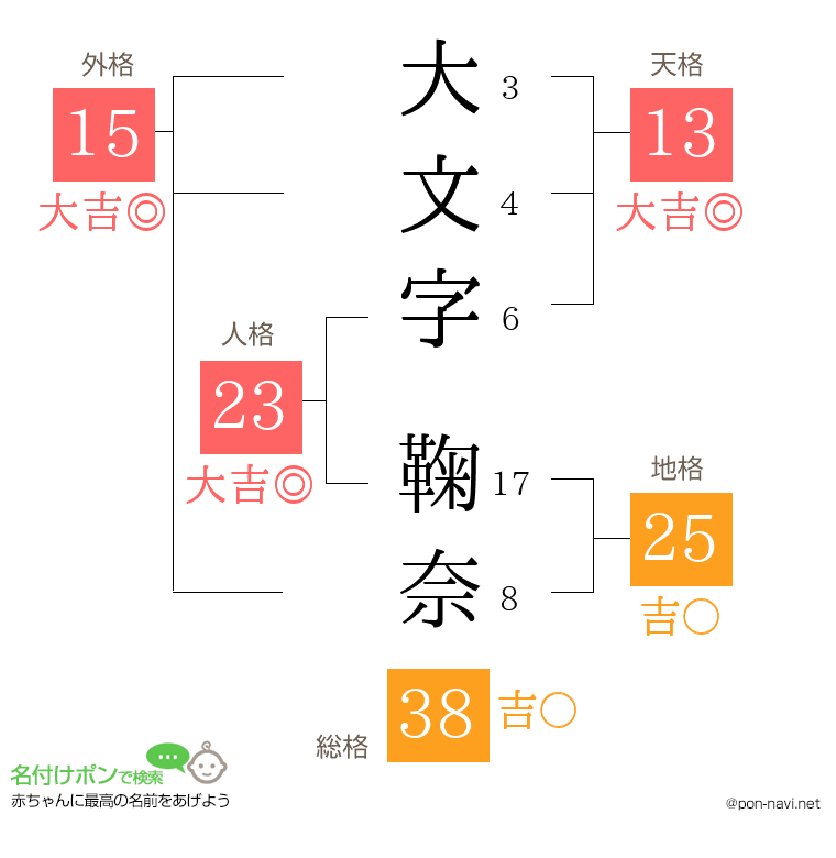 大文字 鞠奈さんの姓名判断結果