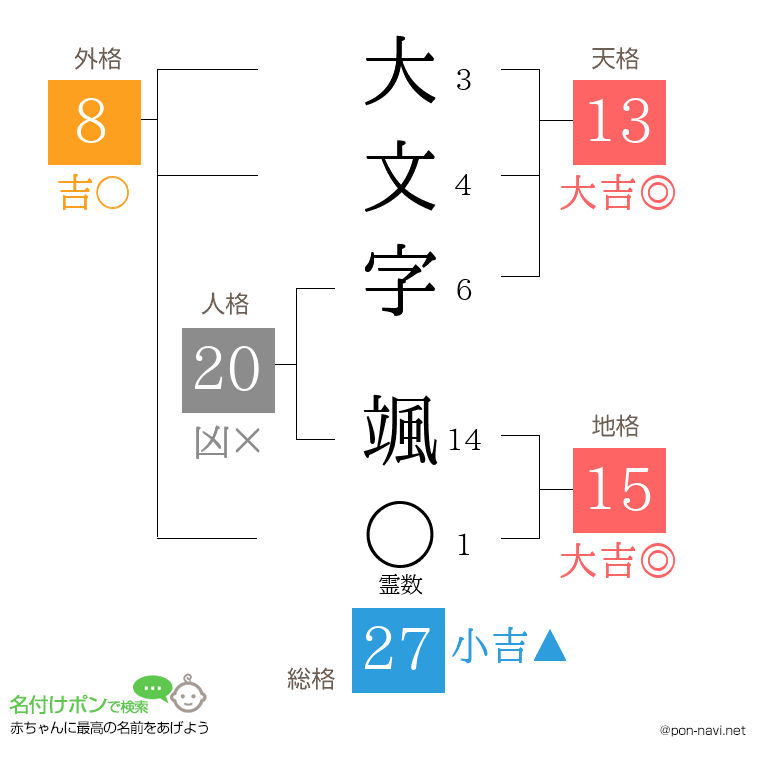 大文字 颯さんの姓名判断結果