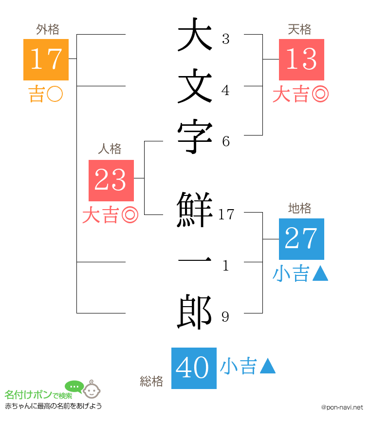 大文字 鮮一郎さんの姓名判断結果