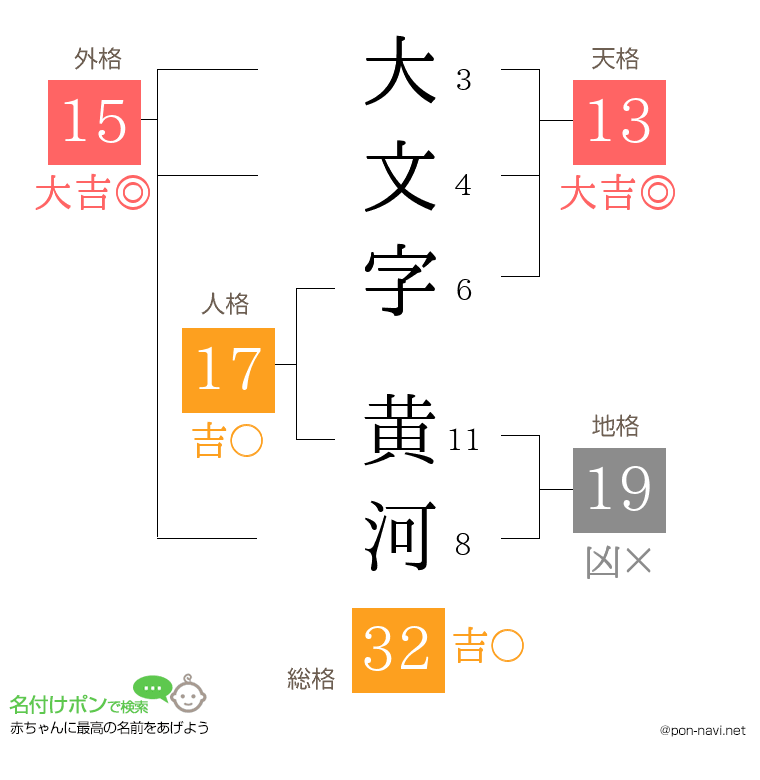 大文字 黄河さんの姓名判断結果
