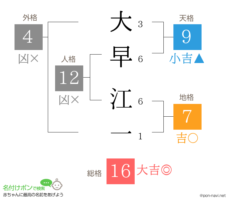 大早 江一さんの姓名判断結果