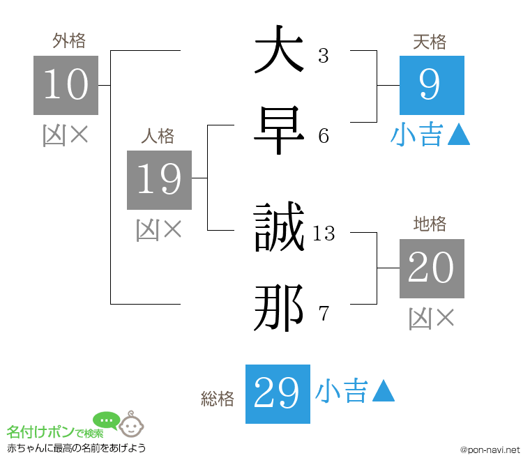 大早 誠那さんの姓名判断結果
