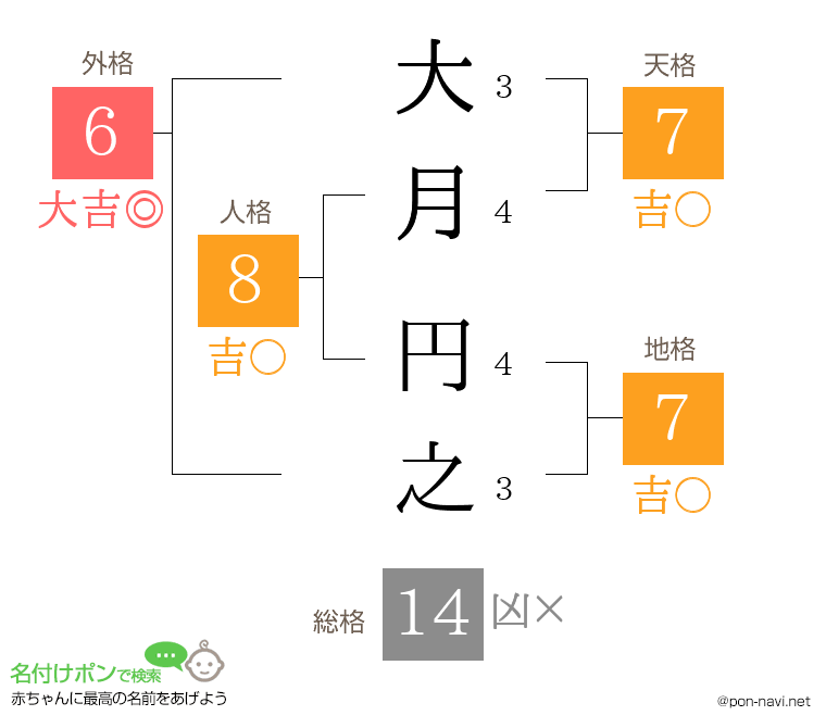 大月 円之さんの姓名判断結果
