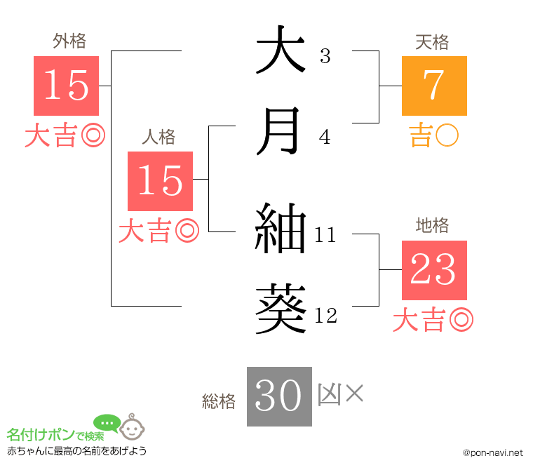 大月 紬葵さんの姓名判断結果