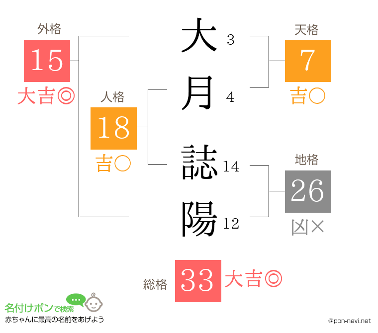 大月 誌陽さんの姓名判断結果
