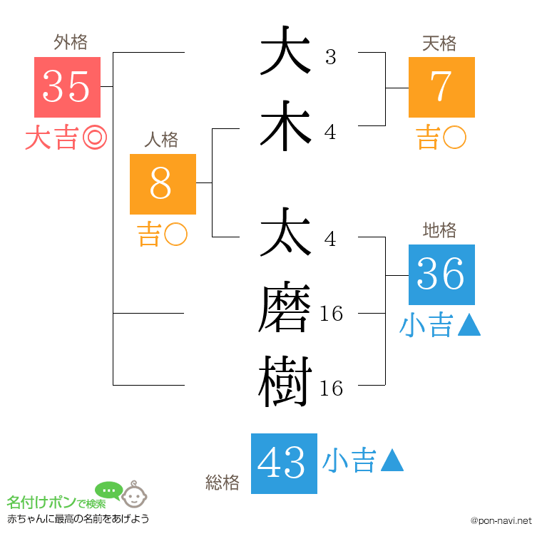 大木 太磨樹さんの姓名判断結果