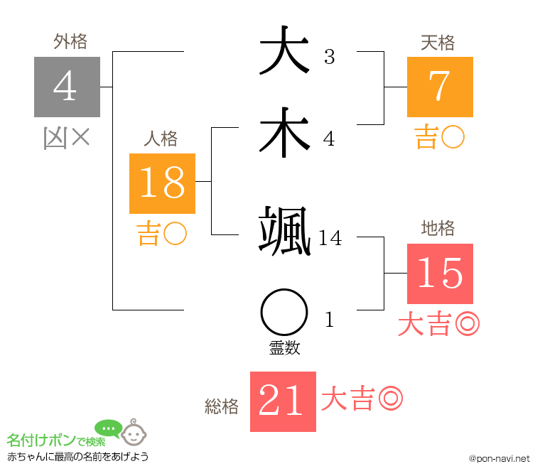 大木 颯さんの姓名判断結果