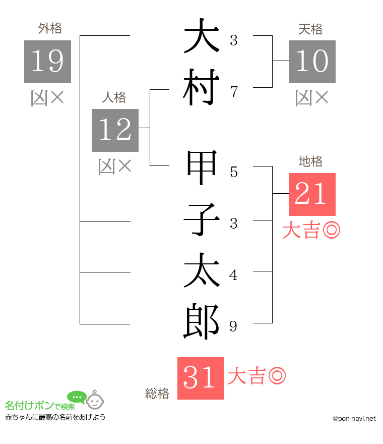 大村 甲子太郎さんの姓名判断結果
