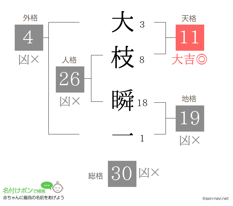 大枝 瞬一さんの姓名判断結果