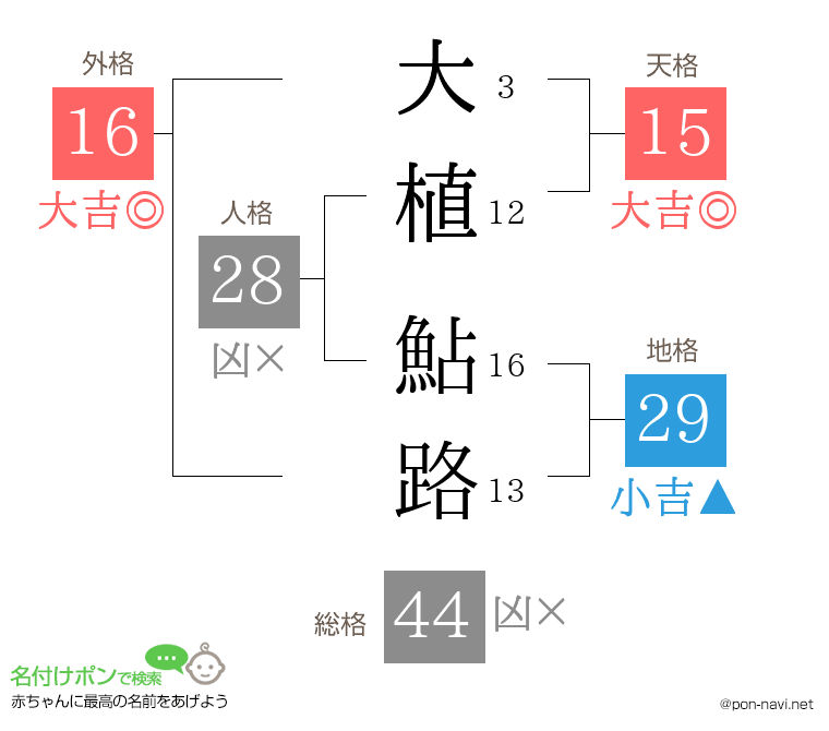 大植 鮎路さんの姓名判断結果