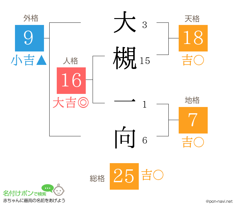 大槻 一向さんの姓名判断結果