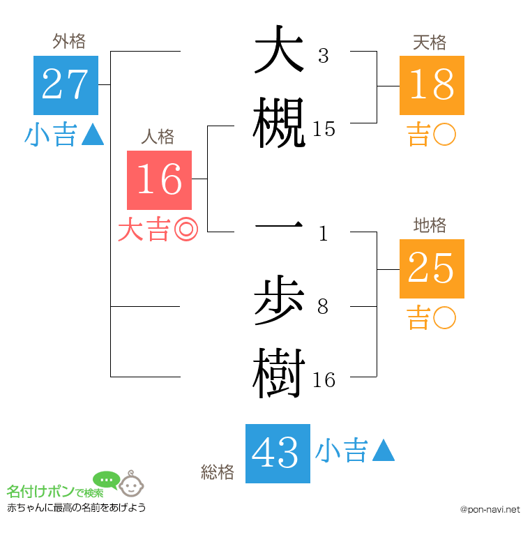 大槻 一歩樹さんの姓名判断結果