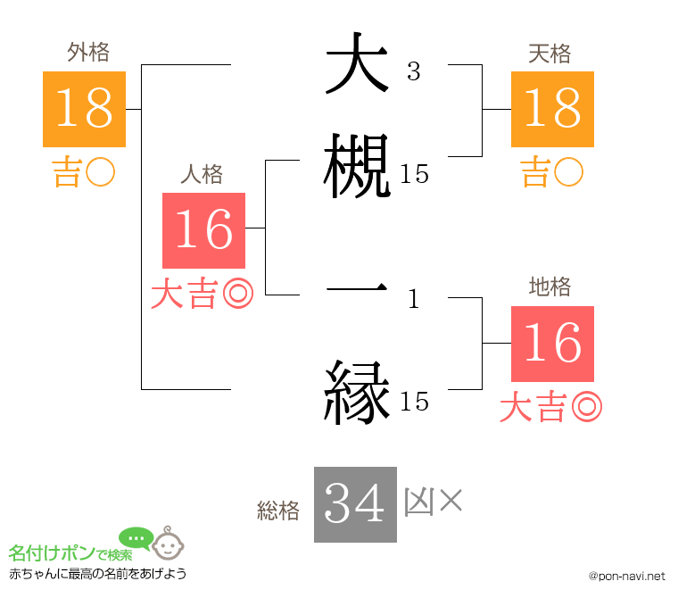 大槻 一縁さんの姓名判断結果