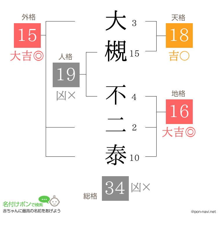 大槻 不二泰さんの姓名判断結果