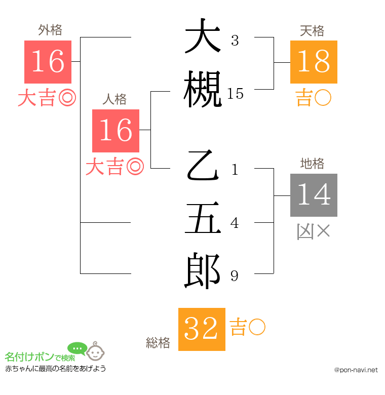 大槻 乙五郎さんの姓名判断結果