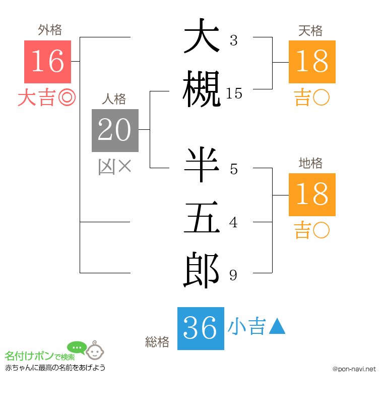 大槻 半五郎さんの姓名判断結果