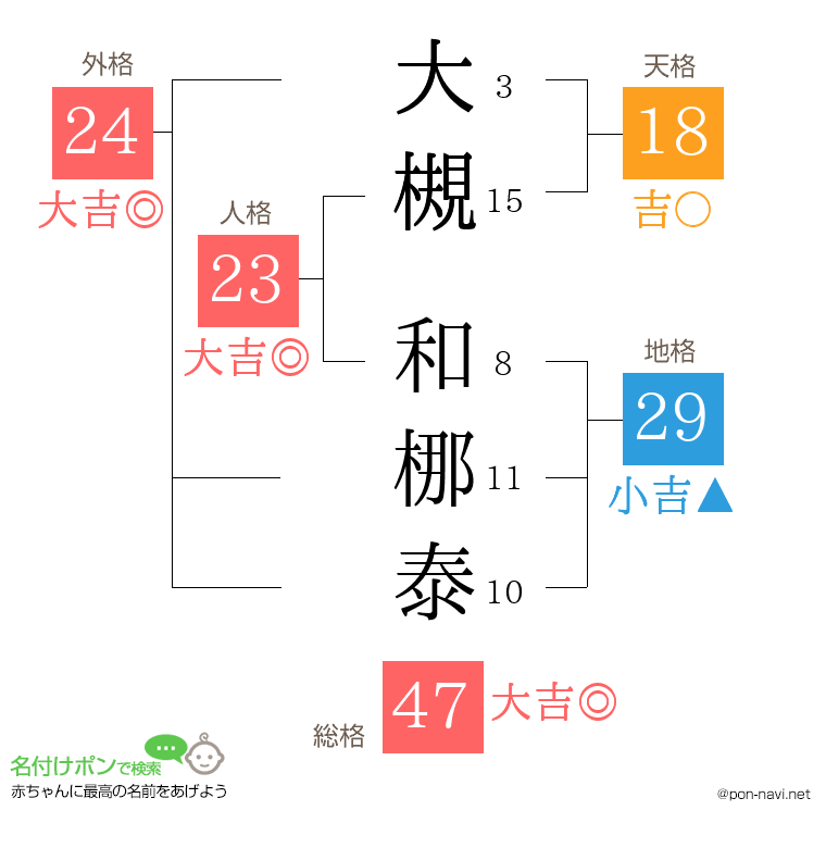 大槻 和梛泰さんの姓名判断結果