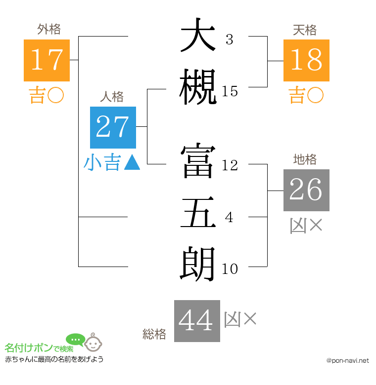 大槻 富五朗さんの姓名判断結果