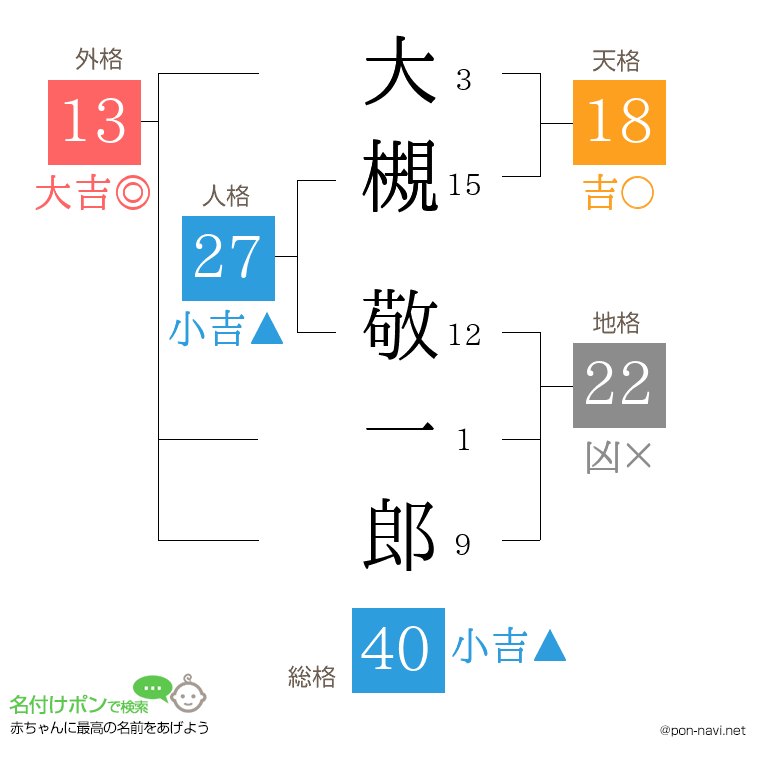 大槻 敬一郎さんの姓名判断結果