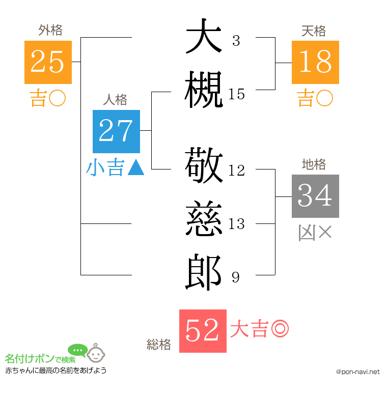 大槻 敬慈郎さんの姓名判断結果