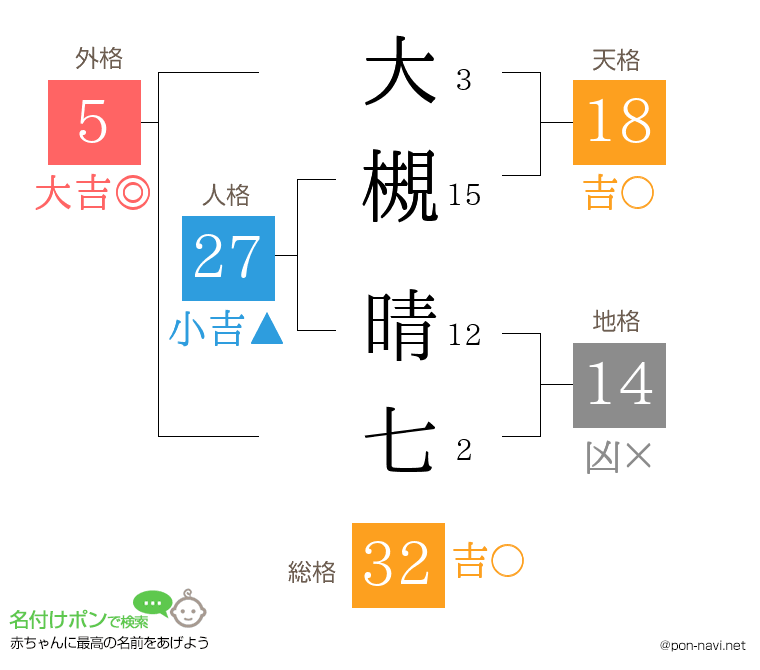 大槻 晴七さんの姓名判断結果
